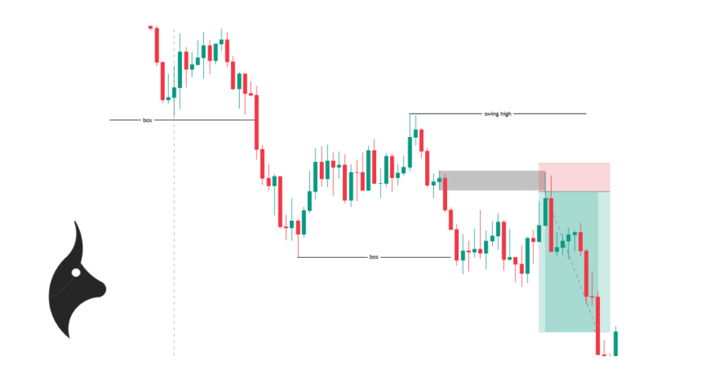 Chart showing a bearish order block: the last bullish candle before a strong downward move