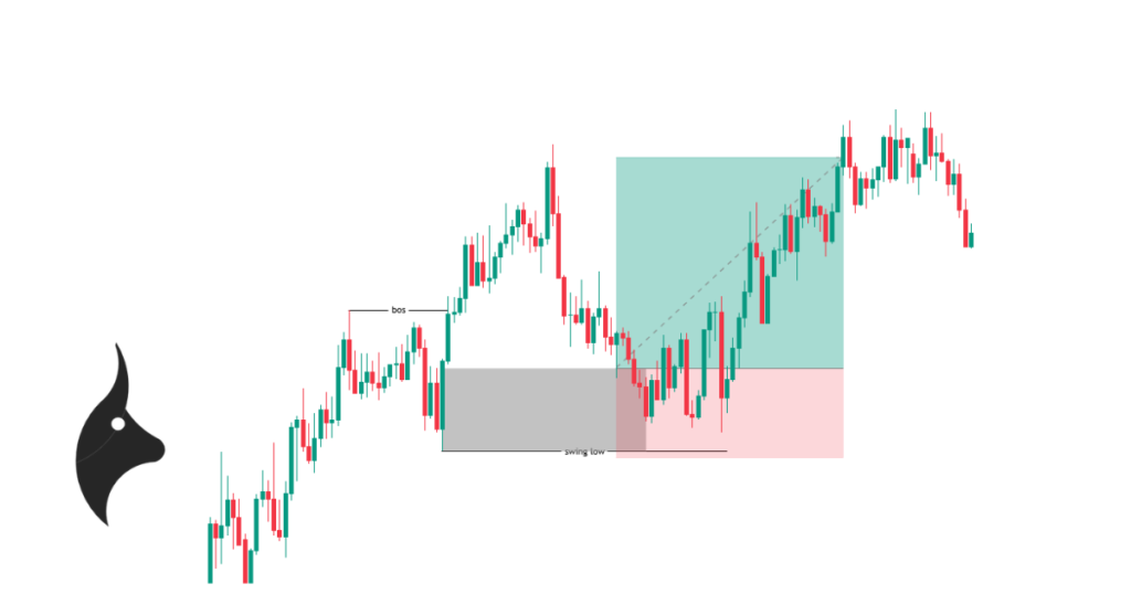 Chart showing a bullish order block: the last bearish candle before a strong upward move