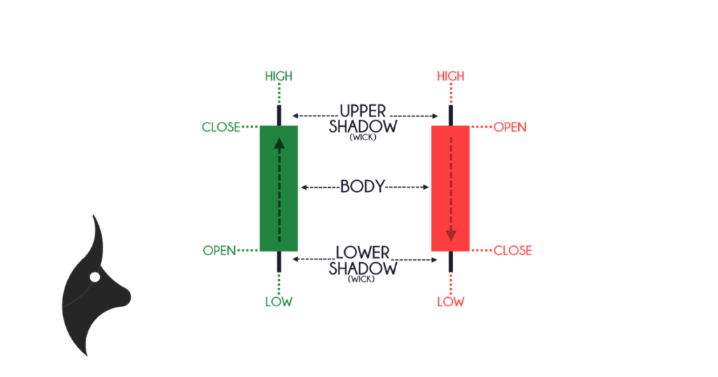 Diagram showing the anatomy of a bullish and bearish candlestick