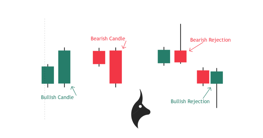Chart showing candlestick types: strong bullish, rejection wicks, and indecision