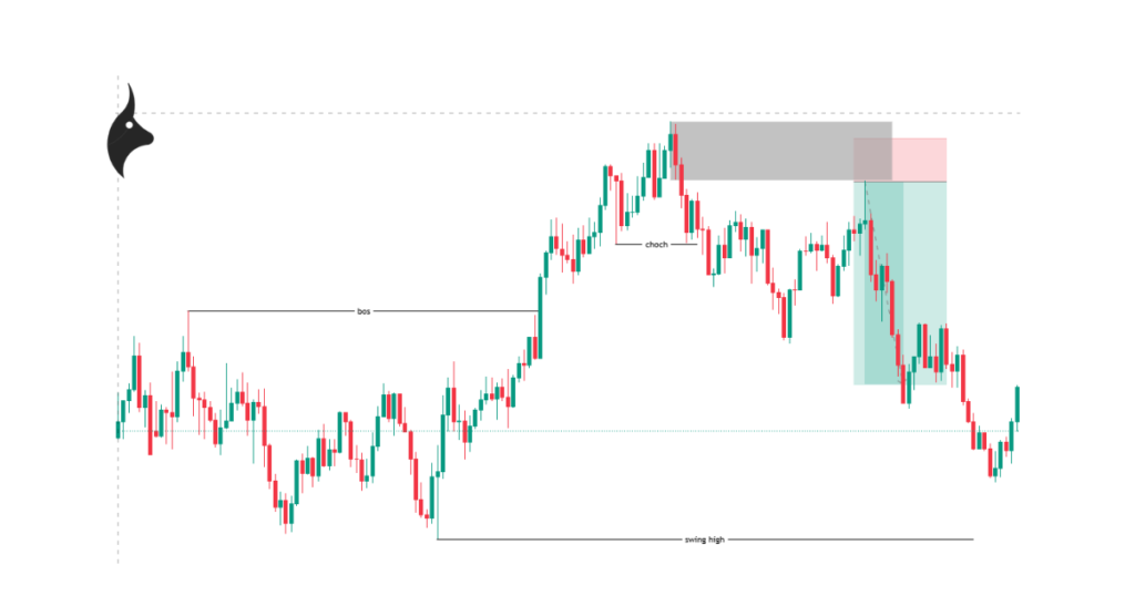 ChoCh example on a pullback