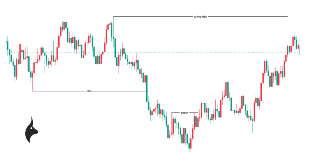 ChoCh example on an downtrend