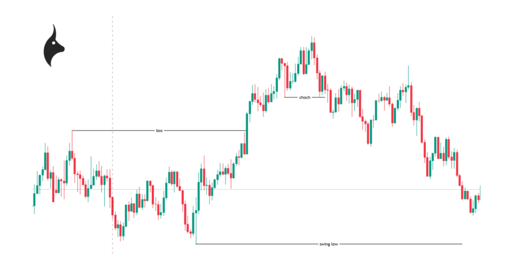 ChoCh example on an uptrend (1)