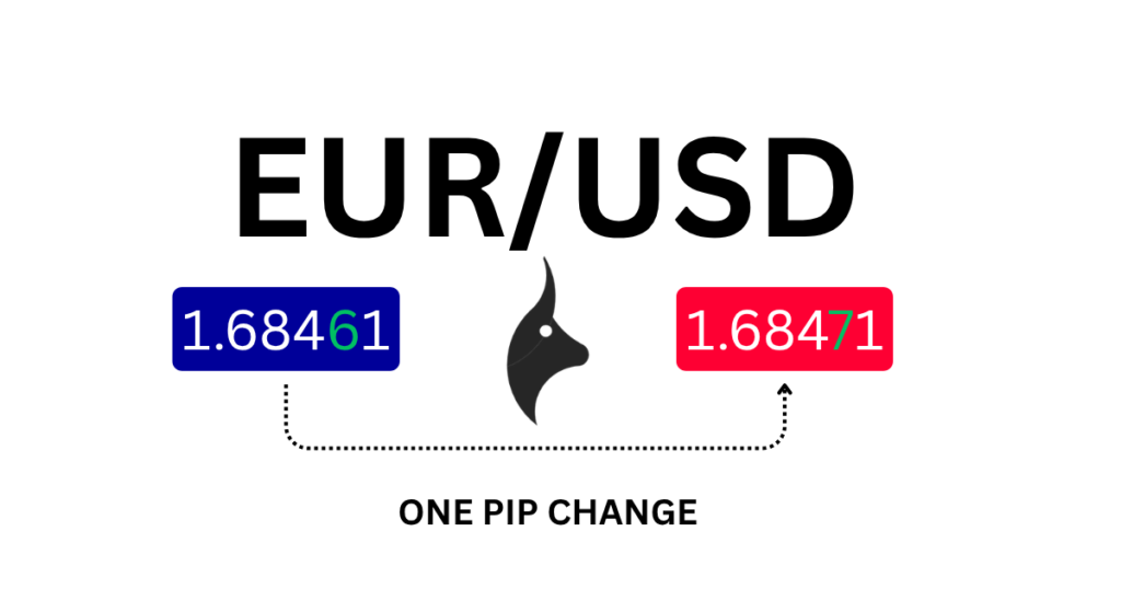 Diagram showing what a pip is in a currency pair price quote