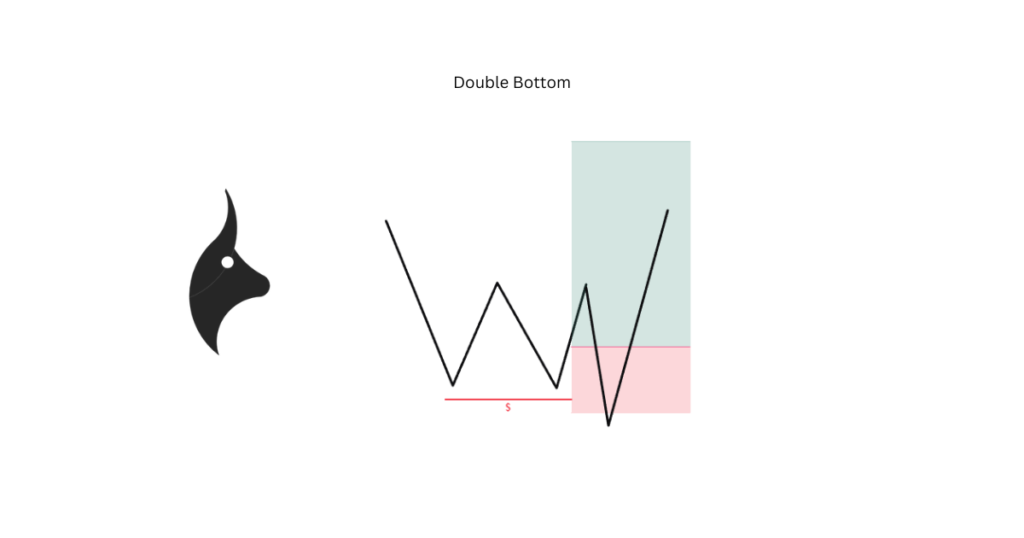 Chart showing sell stops clustered below equal lows as a liquidity pool
