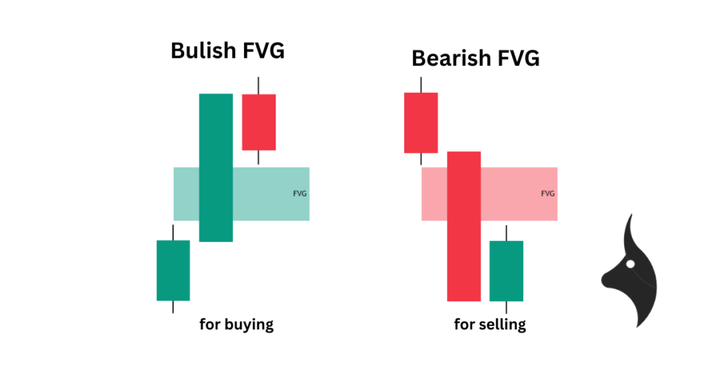 Chart showing bullish and bearish Fair Value Gap three-candle patterns