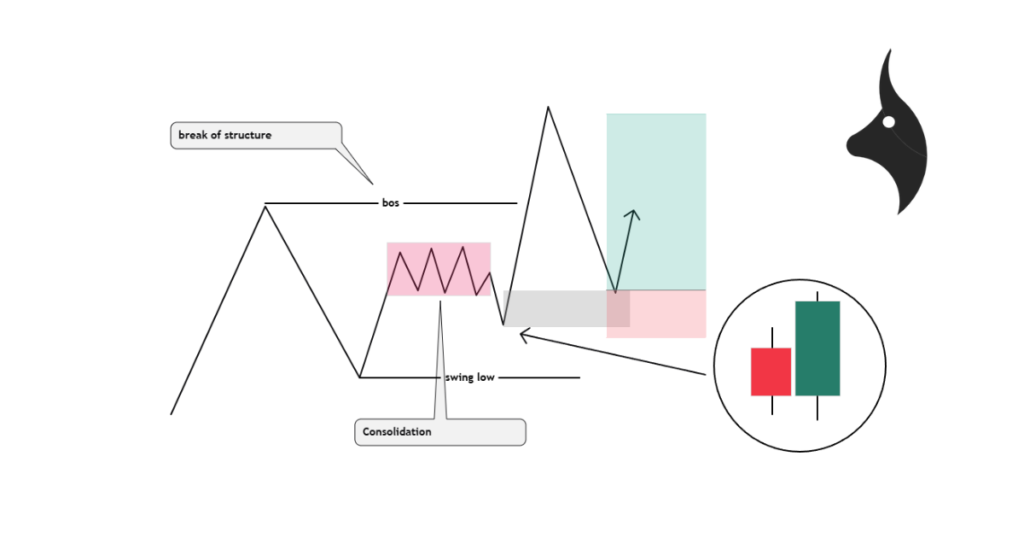 Chart showing how an institutional order block forms through accumulation phases