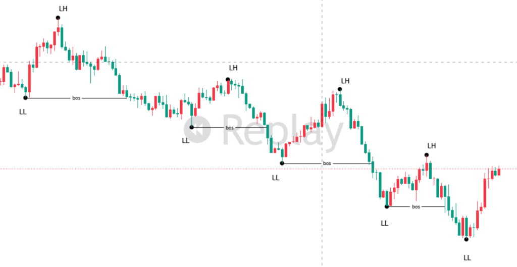 Learn SMC Down trend LH & LL