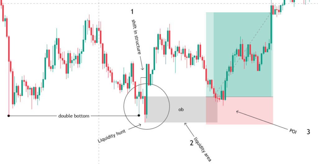Learn SMC Liquidity hunt on double bottom entry