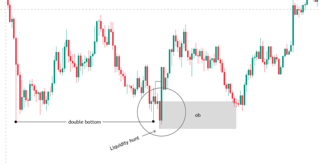 Learn SMC Liquidity hunt on double bottom poi