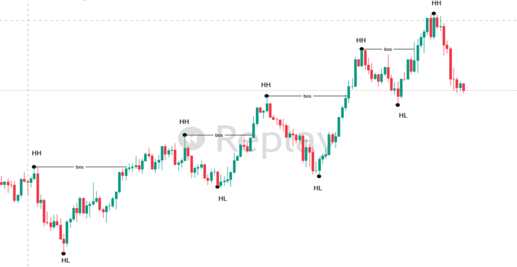 Learn SMC Up trend HH & HL