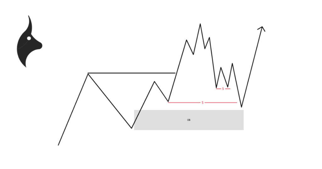 Diagram showing how institutional traders target stop-loss clusters as liquidity