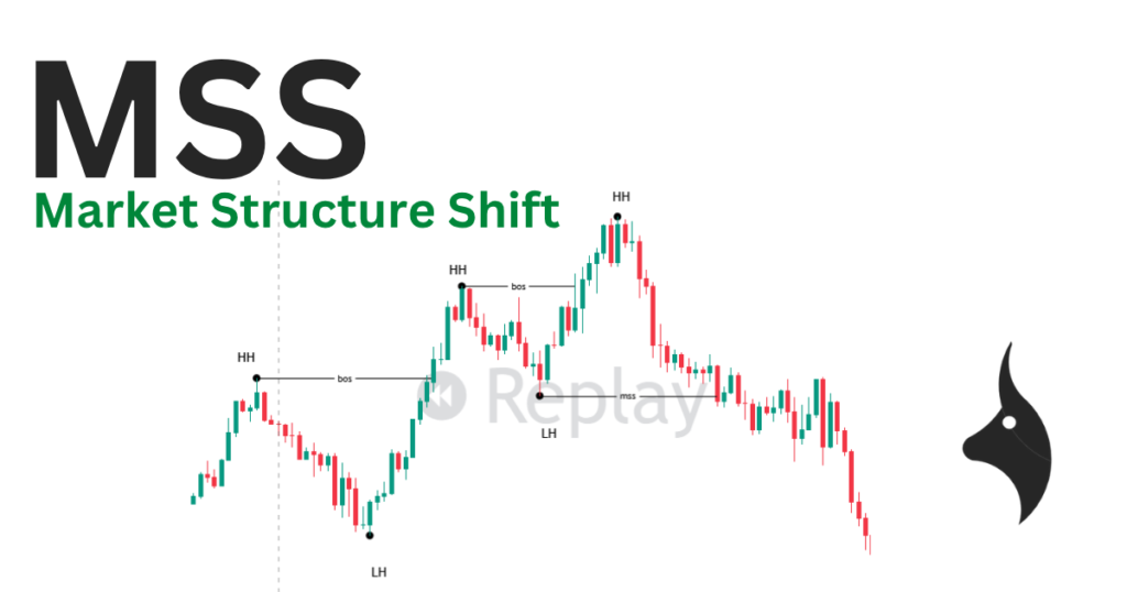 Diagram explaining Market Structure Shift as a full trend reversal confirmation