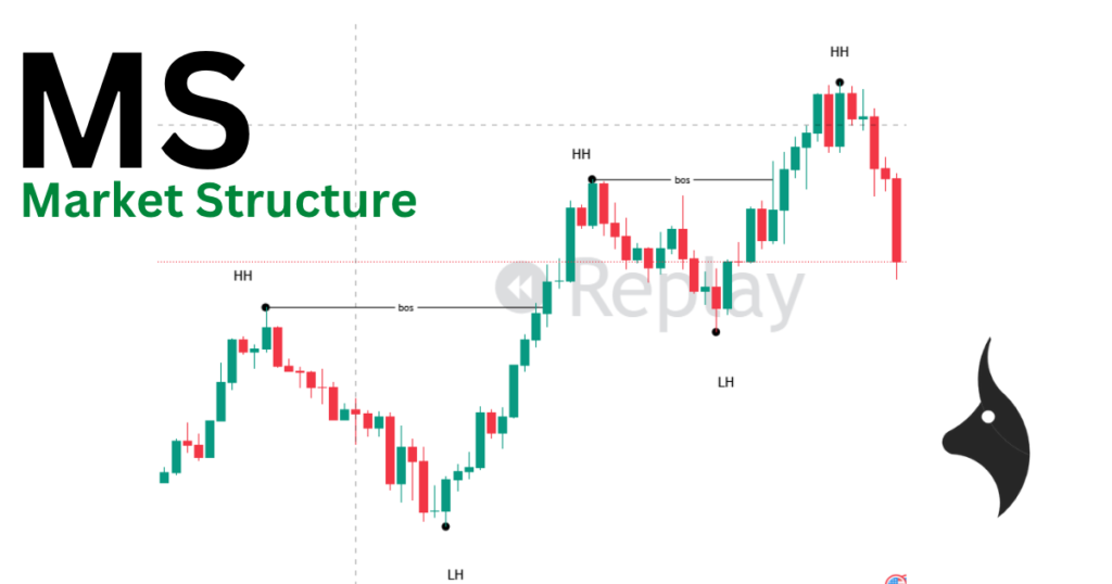 Overview diagram of market structure showing BOS, CHoCH, and MSS signals