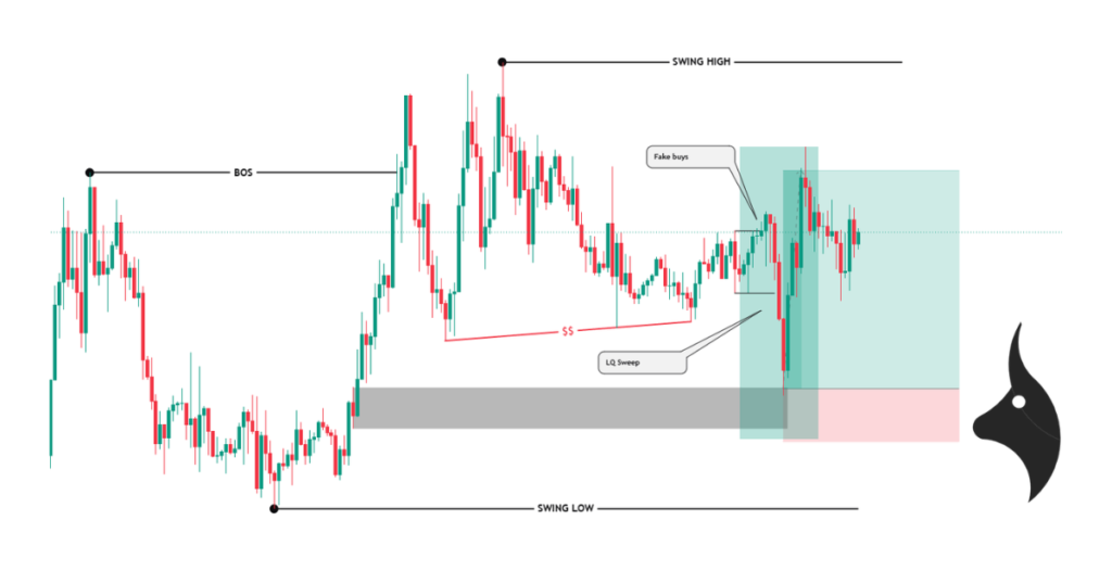 SMC London KillZone Chart Example