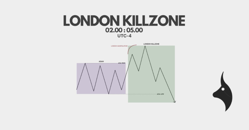 Time chart showing the London Killzone window from 2:00 AM to 5:00 AM New York time