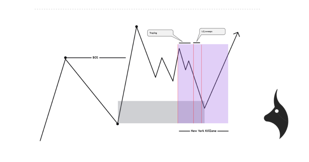 Chart showing New York Killzone liquidity grab before session open then trend expansion