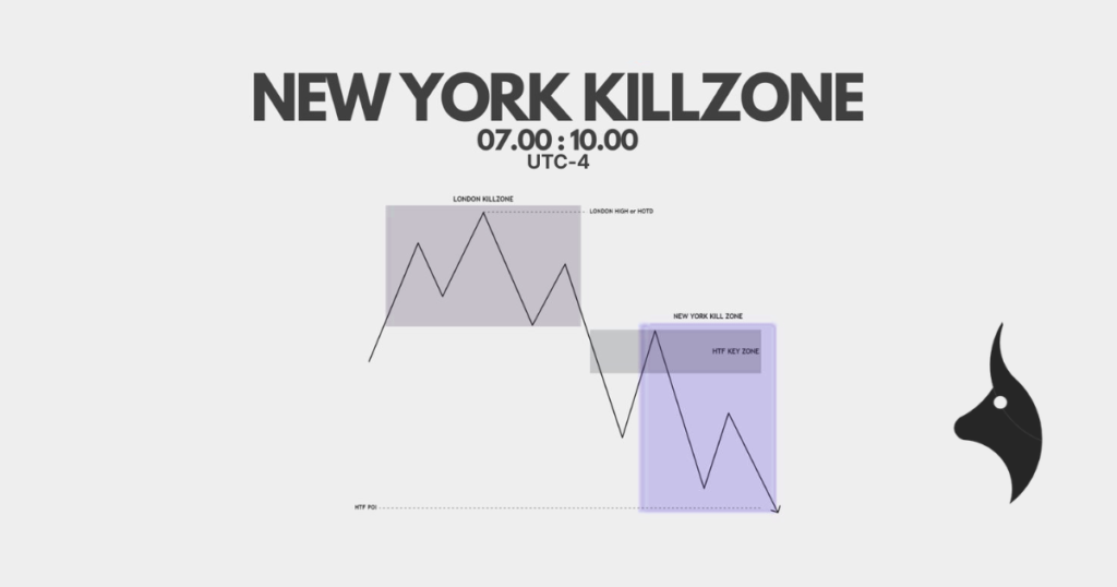 Time chart showing the New York Killzone window from 7:00 AM to 10:00 AM New York time