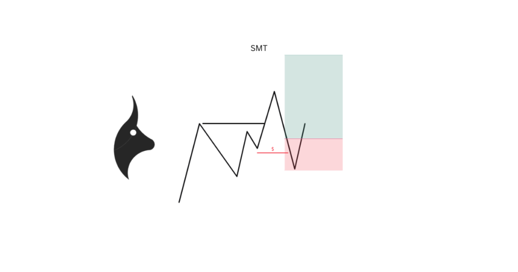 Chart showing a liquidity grab at a swing point where beginner traders place stops