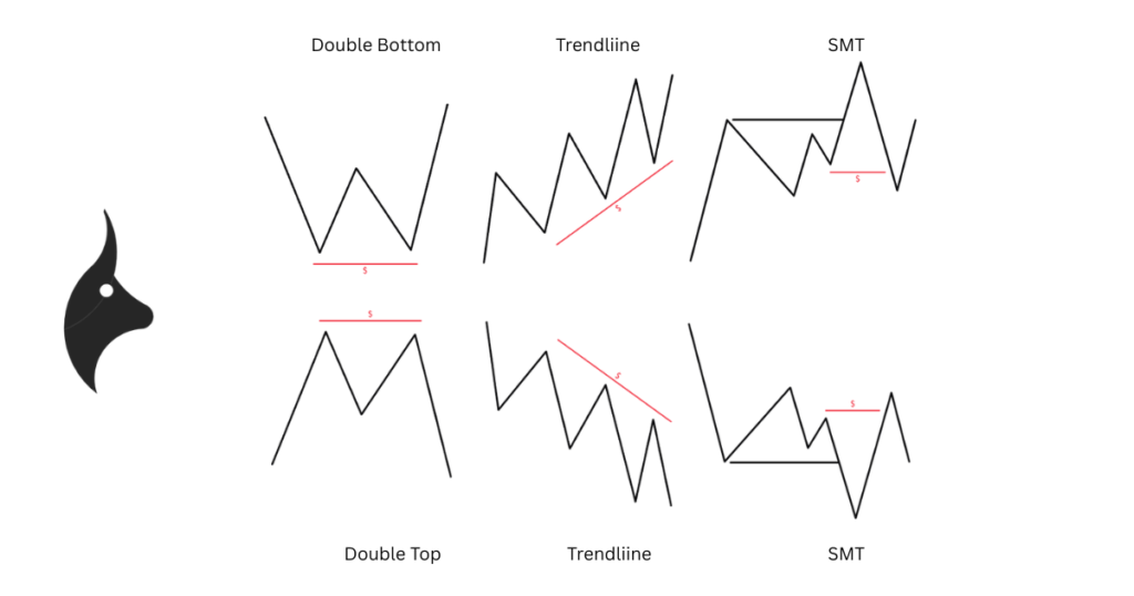 Chart showing three types of liquidity: trendline, double top/bottom, and smart money trap