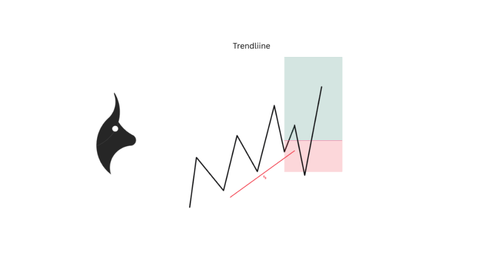 Chart showing stops clustered along a trendline forming a liquidity pool