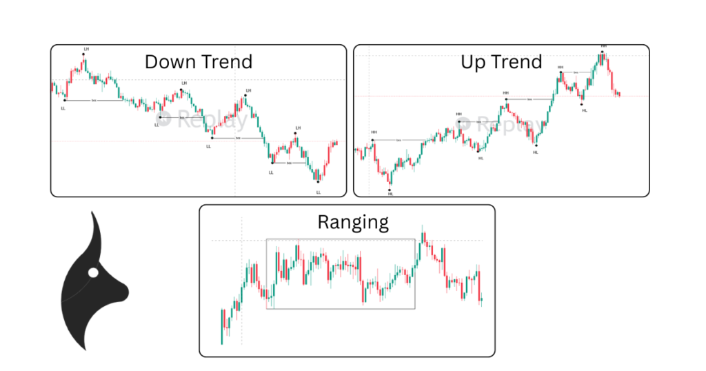 Diagram showing three types of market structure: uptrend, downtrend, and range