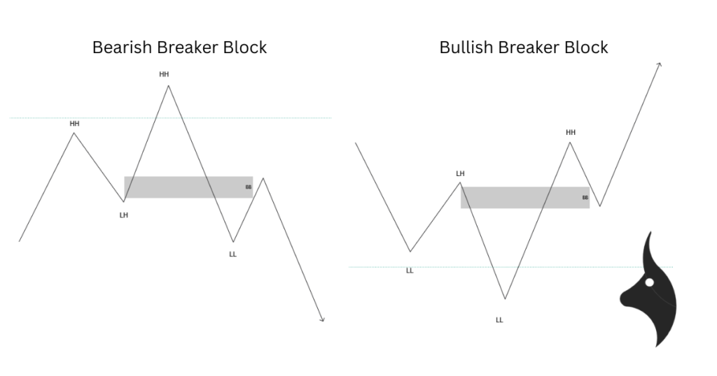 What is a Breaker Block