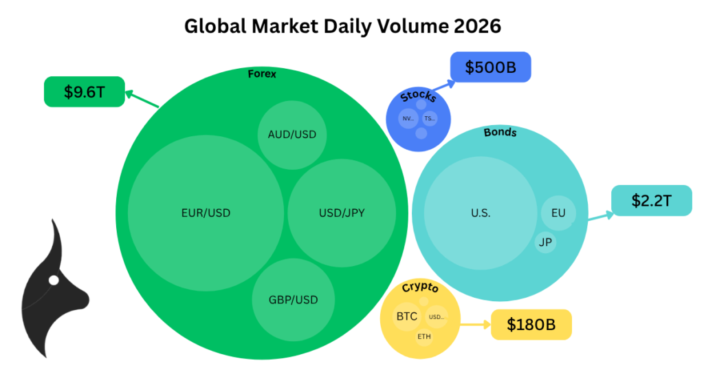 Infographic showing the forex market as the largest financial market with $9.6 trillion daily volume