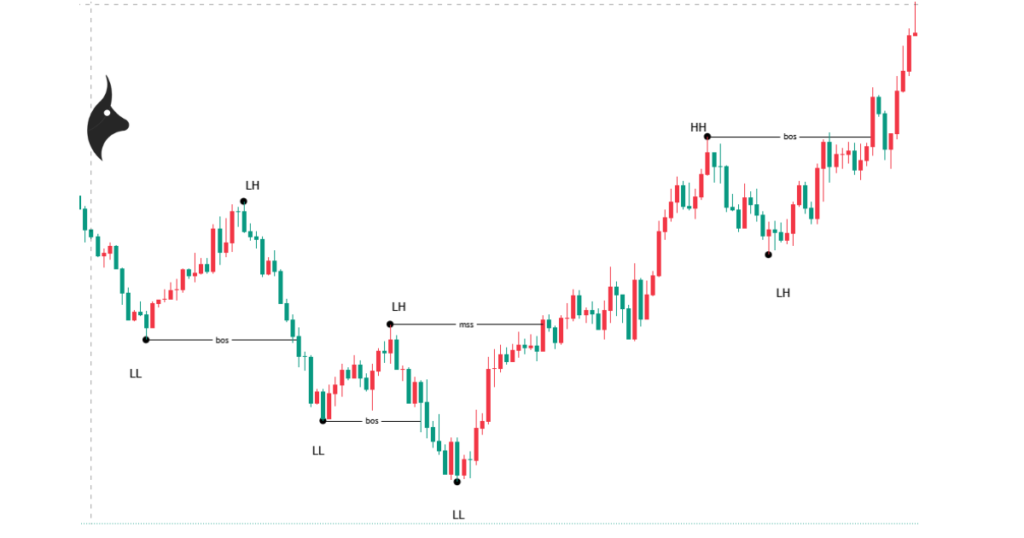 mss example on an down trend