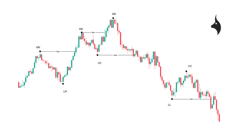 mss example on an up trend